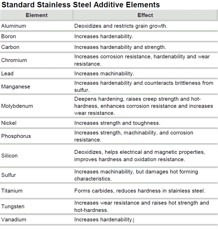 Standard Stainless Steel Additives Elements