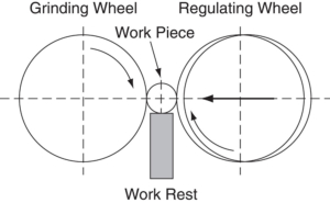 Centerless Grinding